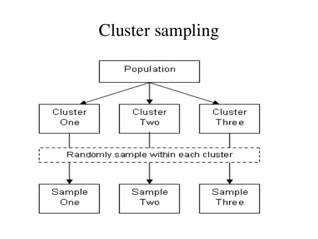 Definition of cluster sampling in research