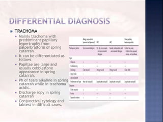  TRACHOMA
 Mainly trachoma with
predominant papillary
hypertrophy from
palperbralform of spring
catarrah
 It can be differentiated as
follows
 Papillae are large and
usually cobblestone
appearance in spring
catarrah.
 Ph of tears alkaline in spring
catarrah while in trachoma
acidic.
 Discharge ropy in spring
catarrah
 Conjunctival cytology and
labtest in difficult cases.
 