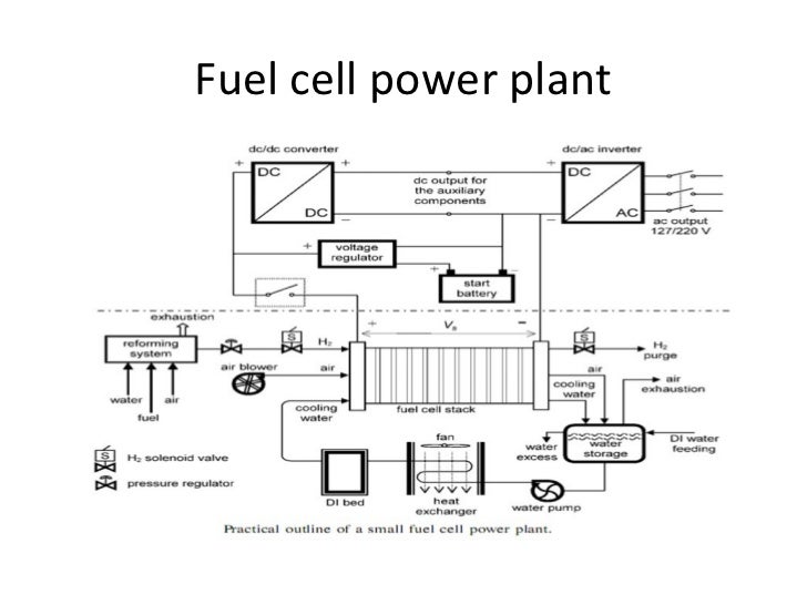 fuel cells in modren generating station