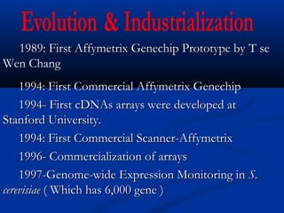 1989: First Affymetrix Genechip Prototype by1989: First Affymetrix Genechip Prototype by T se
Wen Chang
1994: First Commercial Affymetrix Genechip1994: First Commercial Affymetrix Genechip
1994- First cDNAs arrays were developed at1994- First cDNAs arrays were developed at
Stanford University.Stanford University.
1994: First Commercial Scanner-Affymetrix1994: First Commercial Scanner-Affymetrix
1996- Commercialization of arrays1996- Commercialization of arrays
1997-Genome-wide Expression Monitoring in1997-Genome-wide Expression Monitoring in S.S.
cerevisiaecerevisiae ( Which has 6,000 gene )( Which has 6,000 gene )
 