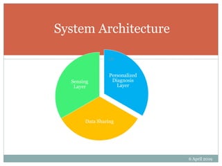System Architecture
Personalized
Diagnosis
Layer
Data Sharing
Sensing
Layer
6 April 2019
10
 