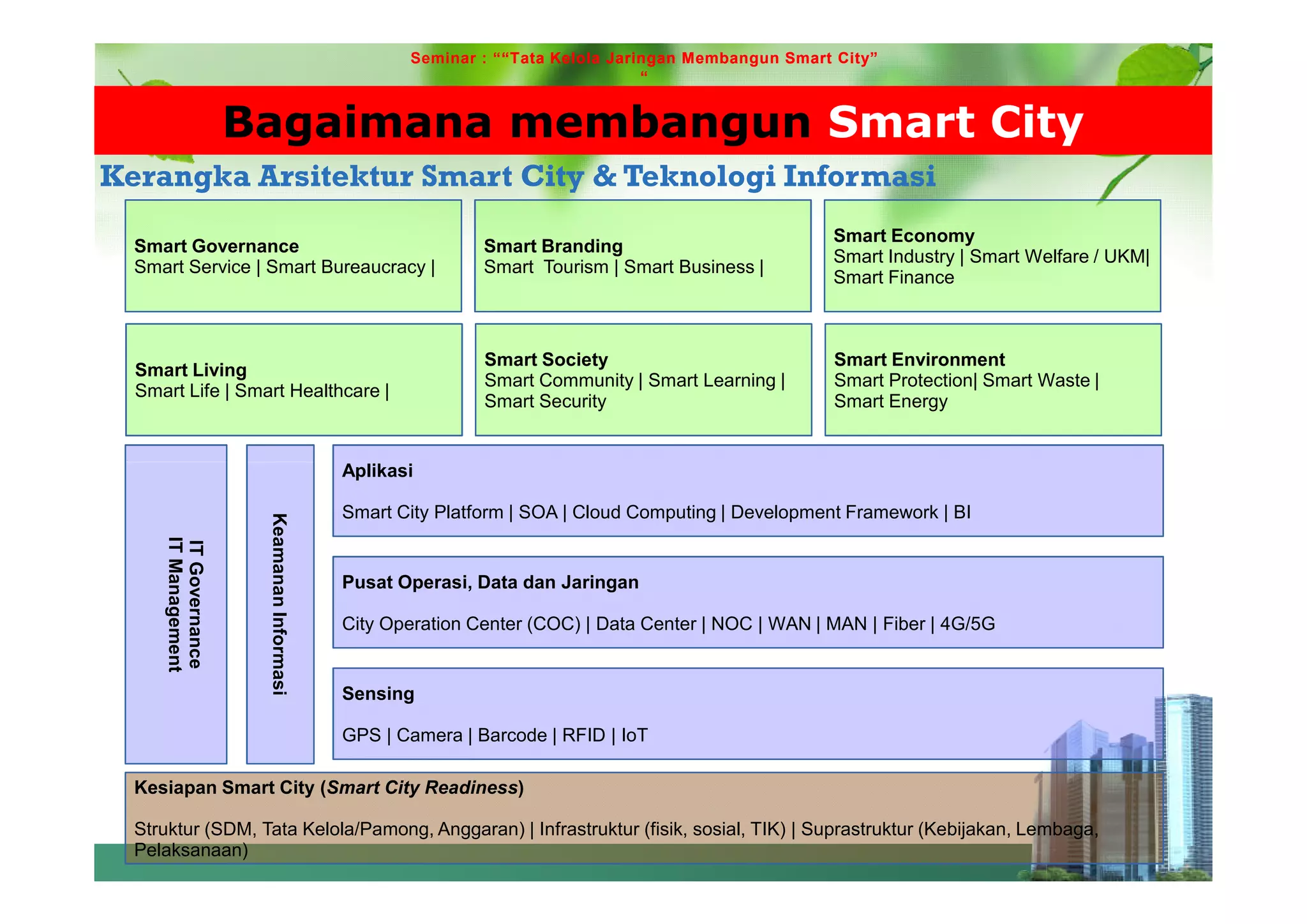 Seminar Smart City - Membangun Tata Kelola Jaringan Smart City | PDF