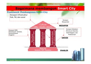 Seminar Smart City - Membangun Tata Kelola Jaringan Smart City | PDF