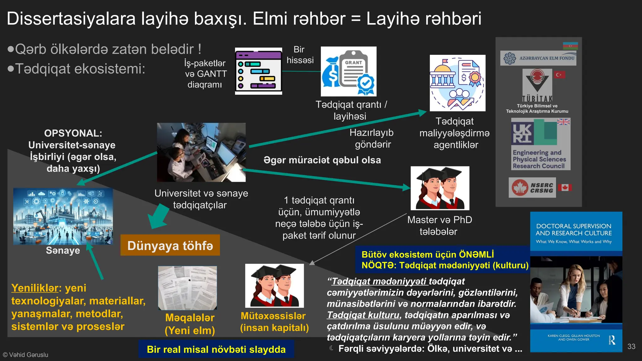 © Vəhid Gəruslu
Dissertasiyalara layihə baxışı. Elmi rəhbər = Layihə rəhbəri
●Qərb ölkələrdə zatən belədir !
●Tədqiqat ekosistemi:
33
Universitet və sənaye
tədqiqatçılar
Tədqiqat qrantı /
layihəsi
Master və PhD
tələbələr
İş-paketlər
və GANTT
diaqramı
Hazırlayıb
göndərir
Tədqiqat
maliyyələşdirmə
agentliklər
Türkiye Bilimsel ve
Teknolojik Araştırma Kurumu
OPSYONAL:
Universitet-sənaye
İşbirliyi (əgər olsa,
daha yaxşı)
Bir
hissəsi
Sənaye Dünyaya töhfə
Mütəxəssislər
(insan kapitalı)
Yeniliklər: yeni
texnologiyalar, materiallar,
yanaşmalar, metodlar,
sistemlər və proseslər
Məqalələr
(Yeni elm)
1 tədqiqat qrantı
üçün, ümumiyyətlə
neçə tələbə üçün iş-
paket tərif olunur
Əgər müraciət qəbul olsa
Bir real misal növbəti slaydda
Bütöv ekosistem üçün ÖNƏMLİ
NÖQTƏ: Tədqiqat mədəniyyəti (kulturu)
“Tədqiqat mədəniyyəti tədqiqat
cəmiyyətlərimizin dəyərlərini, gözləntilərini,
münasibətlərini və normalarından ibarətdir.
Tədqiqat kulturu, tədqiqatın aparılması və
çatdırılma üsulunu müəyyən edir, və
tədqiqatçıların karyera yollarına təyin edir.”
 Fərqli səviyyələrdə: Ölkə, universitet və ...
 