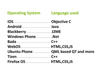 Operating System    Language used
iOS…………………………….... Objective C
Android……………………….. Java
Blackberry……………………. J2ME
Windows Phone…………… .Net
Bada………………………….... C++
WebOS………………………… HTML,CSS,JS
Ubuntu Phone……………… QML based QT and more
Tizen……………………………. C++
Firefox OS……………………. HTML,CSS,JS
 