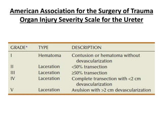 American Association for the Surgery of Trauma
Organ Injury Severity Scale for the Ureter
 