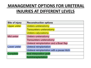 MANAGEMENT OPTIONS FOR URETERAL
INJURIES AT DIFFERENT LEVELS
 