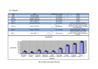 2.5. Rounds

   Year                           Name                        Number of countries                       Issues
   1947                      Genebra (1947);                        23 countries                        Tariffs
   1949                      Annecy (1949);                         13 countries                        Tariffs
  1950/51                  Torquay (1950/51);                       38 countries                        Tariffs
 1955/1956                 Genebra (1955/56);                       26 countries                        Tariffs
  1960/61                   Dillon (1960/61);                       26 countries                        Tariffs
  1964/67                  Kennedy (1964/67);                         62 countries          Tariffs, Antidumping measures.
                                                                                          Tariffs, Non-tariff measures, Export
  1973/79                   Tokyo (1973/79);                          102 countries      restrictions, Measures for controlling
                                                                                                    the Proliferation.
                                                                                             Tariffs, Agriculture, Services,
  1986/93                   Uruguai (1986/93);                        123 countries
                                                                                            Intellectual property, Textiles.
                                                                                            Industrial tariffs and Non-tariff
   2001/…                    Doha (2001/…).                           149 countries     barriers, Trade remedies, Agriculture,
                                                                                                        Services.

                                                     Evolution



          160                                                                                                     149
          140                                                                                     123
          120                                                                         102
          100
 Countries 80                                                                62
           60                              38
           40      23                                26          26
                              13
           20
            0
                Genebra   Annecy     Torquay    Genebra     Dillon    Kennedy     Tokyo      Uruguai     Doha
                (1947);   (1949);   (1950/51); (1955/56); (1960/61); (1964/67); (1973/79); (1986/93); (2001/…).
                                                            Names


                                           Pic.3) Table and graph of Rounds.
 