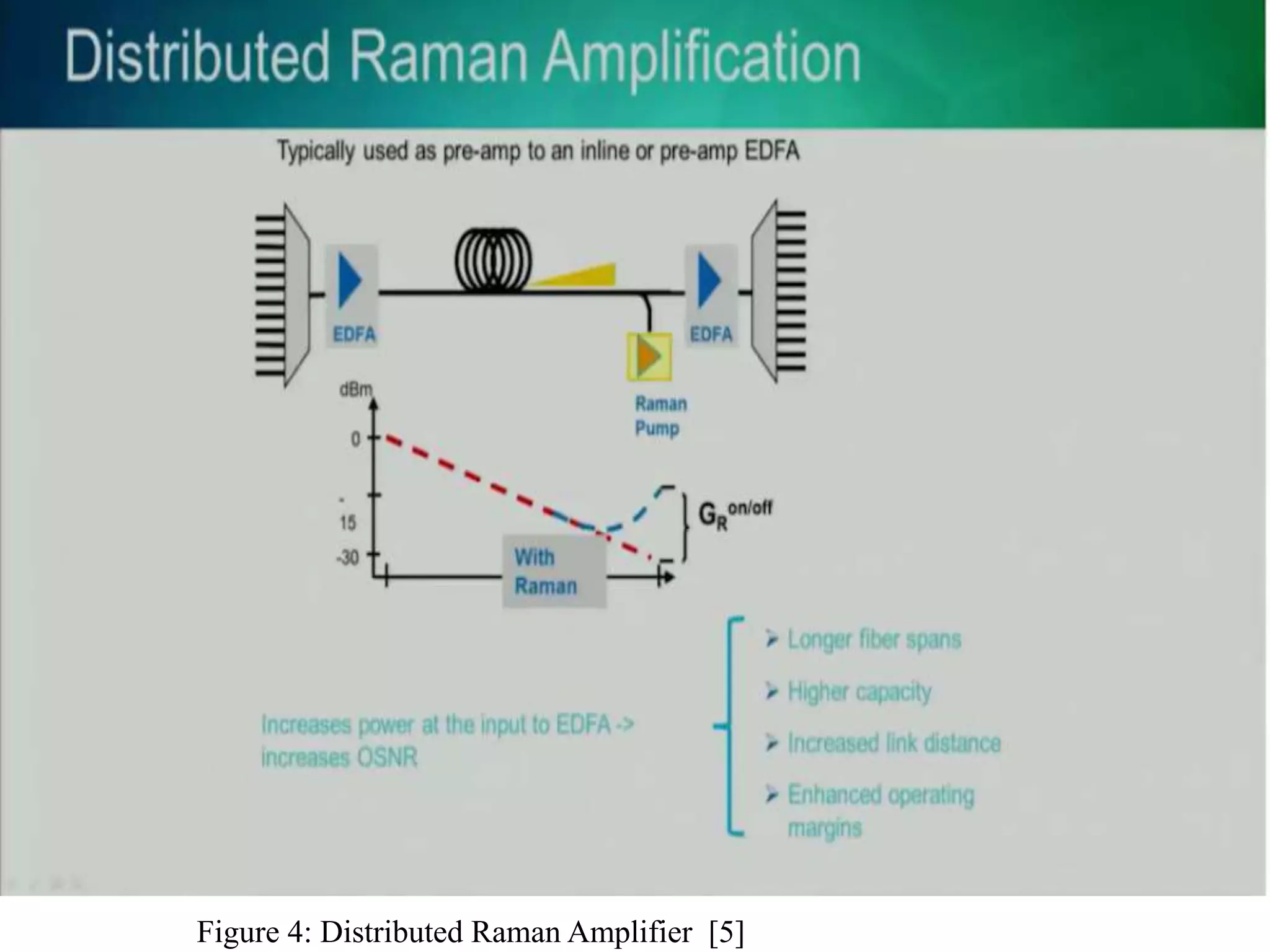 Figure 4: Distributed Raman Amplifier [5]
 