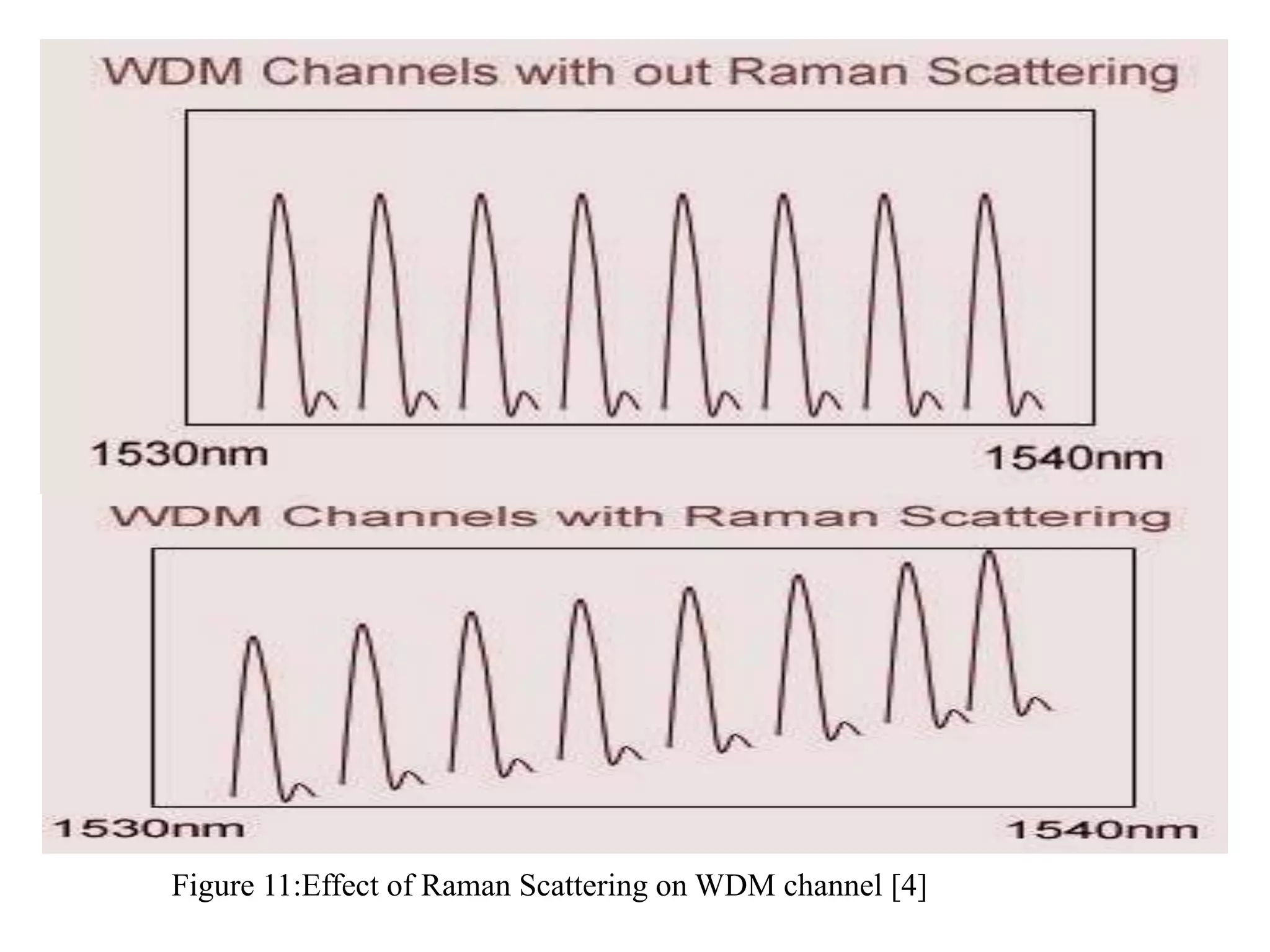 Figure 11:Effect of Raman Scattering on WDM channel [4]
 