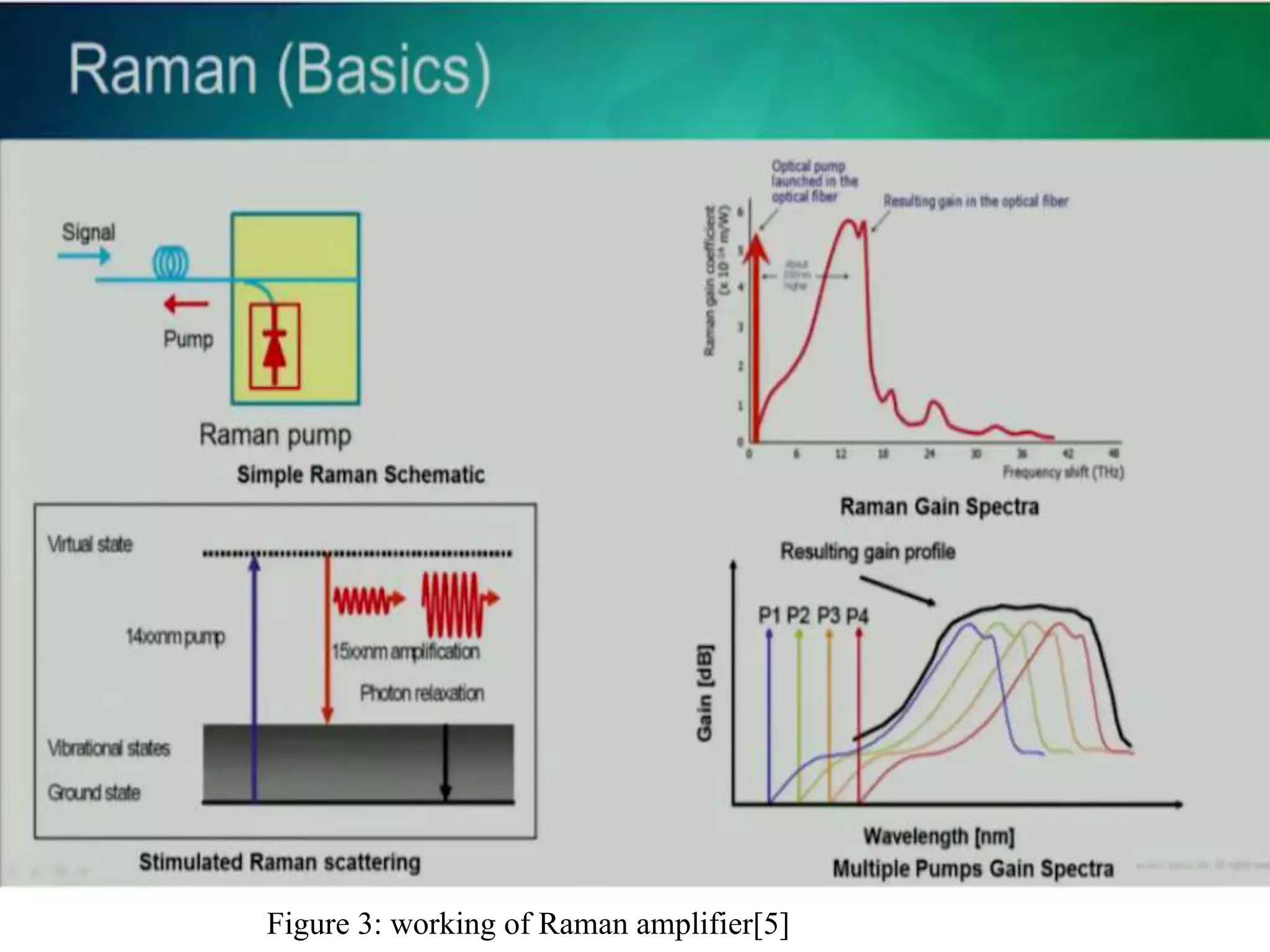 Figure 3: working of Raman amplifier[5]
 