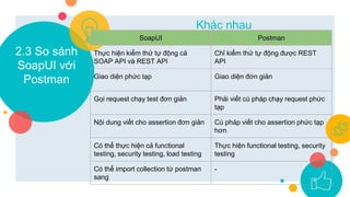 2.3 So sánh
SoapUI với
Postman
Khác nhau
SoapUI Postman
Thực hiện kiểm thử tự động cả
SOAP API và REST API
Chỉ kiểm thử tự động được REST
API
Giao diện phức tạp Giao diện đơn giản
Gọi request chạy test đơn giản Phải viết cú pháp chạy request phức
tạp
Nội dung viết cho assertion đơn giản Cú pháp viết cho assertion phức tạp
hơn
Có thể thực hiện cả functional
testing, security testing, load testing
Thực hiện functional testing, security
testing
Có thể import collection từ postman
sang
-
 