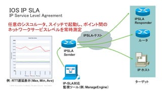 © 2018 Cisco and/or its affiliates. All rights reserved. Cisco Public
IOS IP SLA
IP Service Level Agreement
IPSLA
Sender
IPSLA
Responder
IP ホスト
IP-SLA対応
監視ツール（例：ManageEngine）
ルータ
ターゲット
IPSLA-テスト
例：RTT遅延表示（Max, Min, Ave)
任意のシスコルータ、スイッチで起動し、ポイント間の
ネットワークサービスレベルを常時測定
 