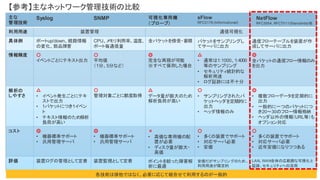 主な
管理技術
Syslog SNMP 可視化専用機
（プローブ）
sFlow
RFC3176 (Informational)
NetFlow
RFC3954, RFC7011(Standards)他
利用用途 装置管理 通信可視化
具体例 ポートup/down、経路情報
の変化、部品障害
CPU、メモリ利用率、温度、
ポート毎通信量
全パケットを傍受・蓄積 パケットをサンプリングし
てサーバに出力
通信フローテーブルを装置が作
成してサーバに出力
情報精度 〇
イベントごとにテキスト出力
〇
平均値
（1分、5分など）
◎
完全な再現が可能
※すべて保存した場合
△
• 通常は1:1000、1:4000
等のサンプリング
• セキュリティ統計的な
解析用途
• ログ証跡には不十分
◎
全パケットの通信フロー情報のみ
を出力
解析の
しやすさ
△
• イベント発生ごとにテキ
ストで出力
• 1パケットにつき1イベン
ト
• テキスト情報のため解析
負荷が高い
〇
管理対象ごとに都度取得
△
データ量が膨大のため
解析負荷が高い
〇
• サンプリングされたパ
ケットヘッダを定期的に
出力
• ヘッダ情報のみ
◎
• 複数フローデータを定期的に
出力
• 一般的に一つのパケットにつ
き20～30のフロー情報格納
• ヘッダ以外の情報（URL等）も
オプション対応
コスト ◎
• 機器標準サポート
• 汎用管理サーバ
◎
• 機器標準サポート
• 汎用管理サーバ
×
• 高価な専用機の配
置が必要
• ディスク量が膨大・
高価
〇
• 多くの装置でサポート
• 対応サーバ必要
• 安価
〇
• 多くの装置でサポート
• 対応サーバ必要
• 近年安価になりつつある
評価 装置ログの管理として定着 装置監視として定着 ポイントを絞った障害解
析に最適
安価だがサンプリングのため、
利用用途が限定的
LAN、WAN全体の広範囲な可視化と
証跡、セキュリティへの活用
【参考】主なネットワーク管理技術の比較
各技術は排他ではなく、必要に応じて組合せて利用するのが一般的
 