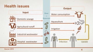 4
Health issues
River
Domestic sewage
Agricultural runoff
Industrial wastewater
Hospital wastewater
Input
Output
Water consumption
Aquaculture
Irrigation
Infection Uptake
Danner 2019
=
Reservoir
 