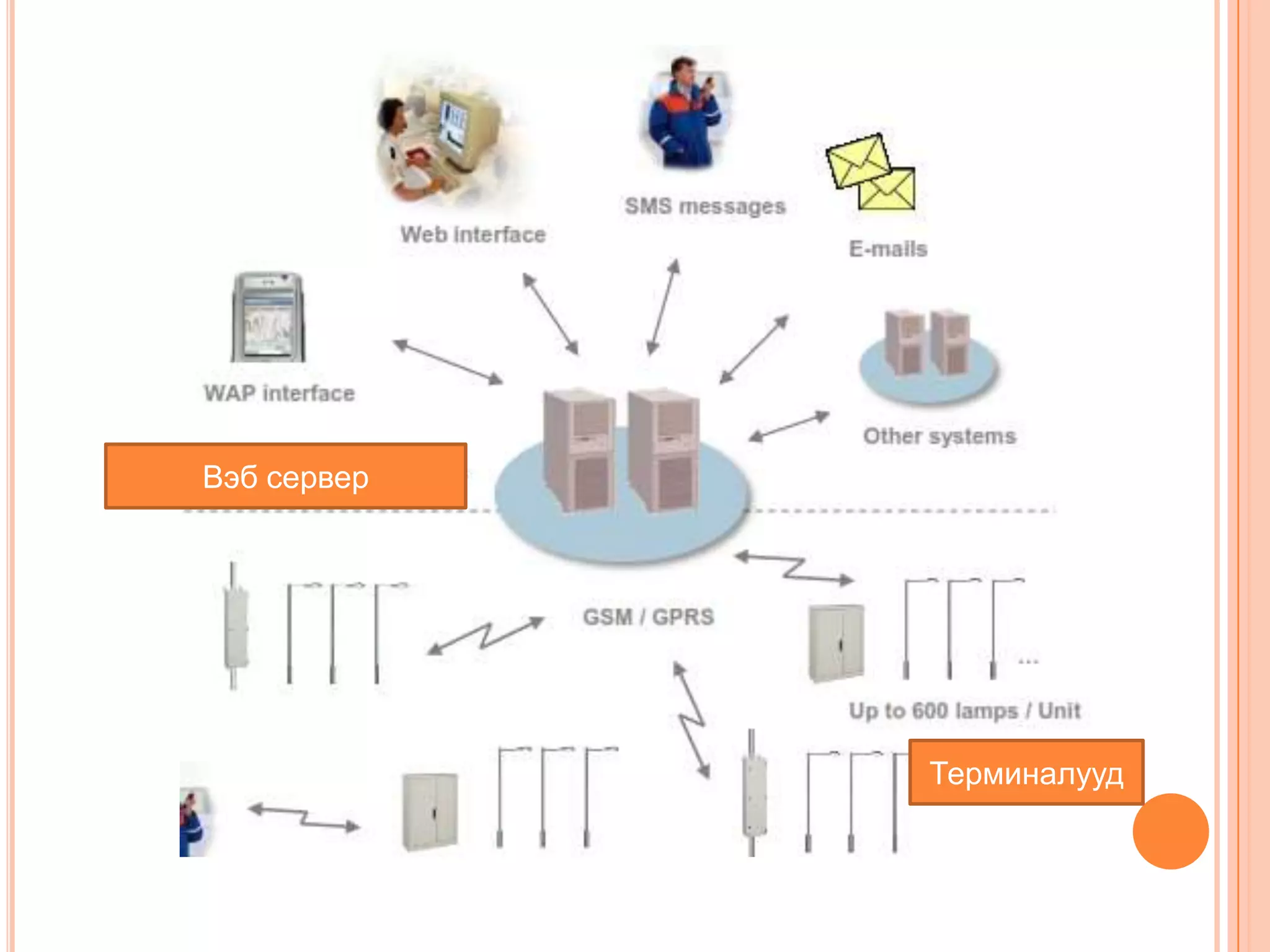 Вэб сервер




             Терминалууд
 