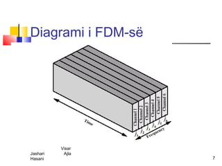 Diagrami i FDM-së




          Visar
Jashari    Ajla
Hasani              7
 