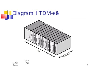Diagrami i TDM-së




          Visar
Jashari    Ajla
Hasani              9
 