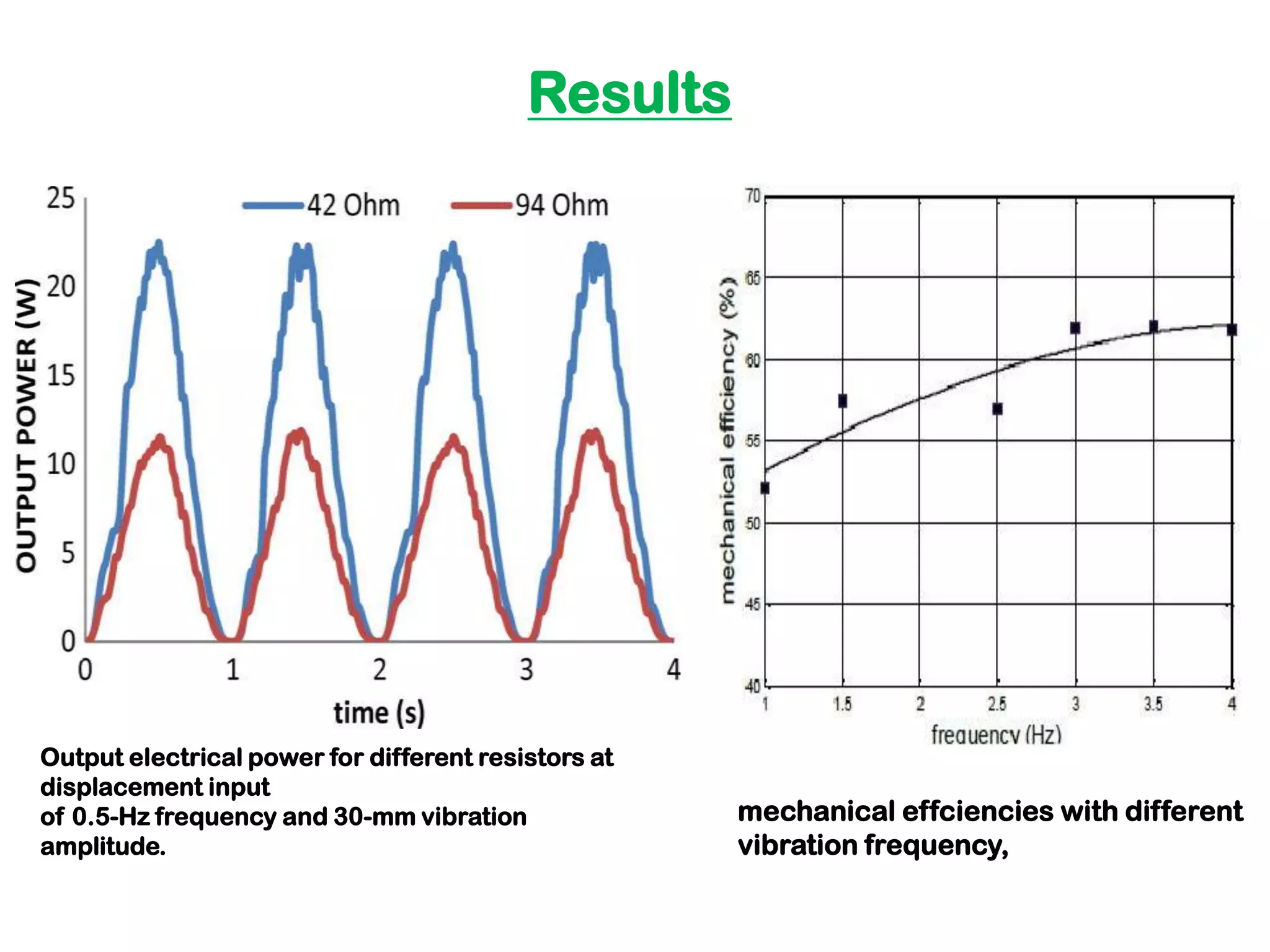 Results
mechanical effciencies with different
vibration frequency,
Output electrical power for different resistors at
displacement input
of 0.5-Hz frequency and 30-mm vibration
amplitude.
 