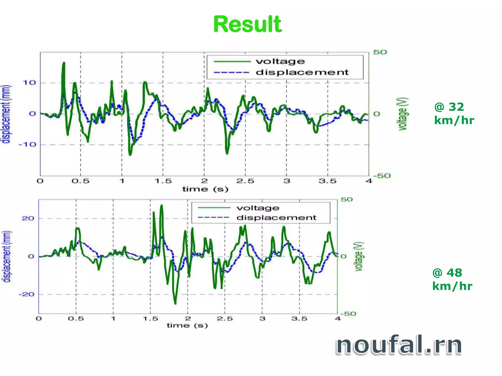Result
@ 32
km/hr
@ 48
km/hr
 