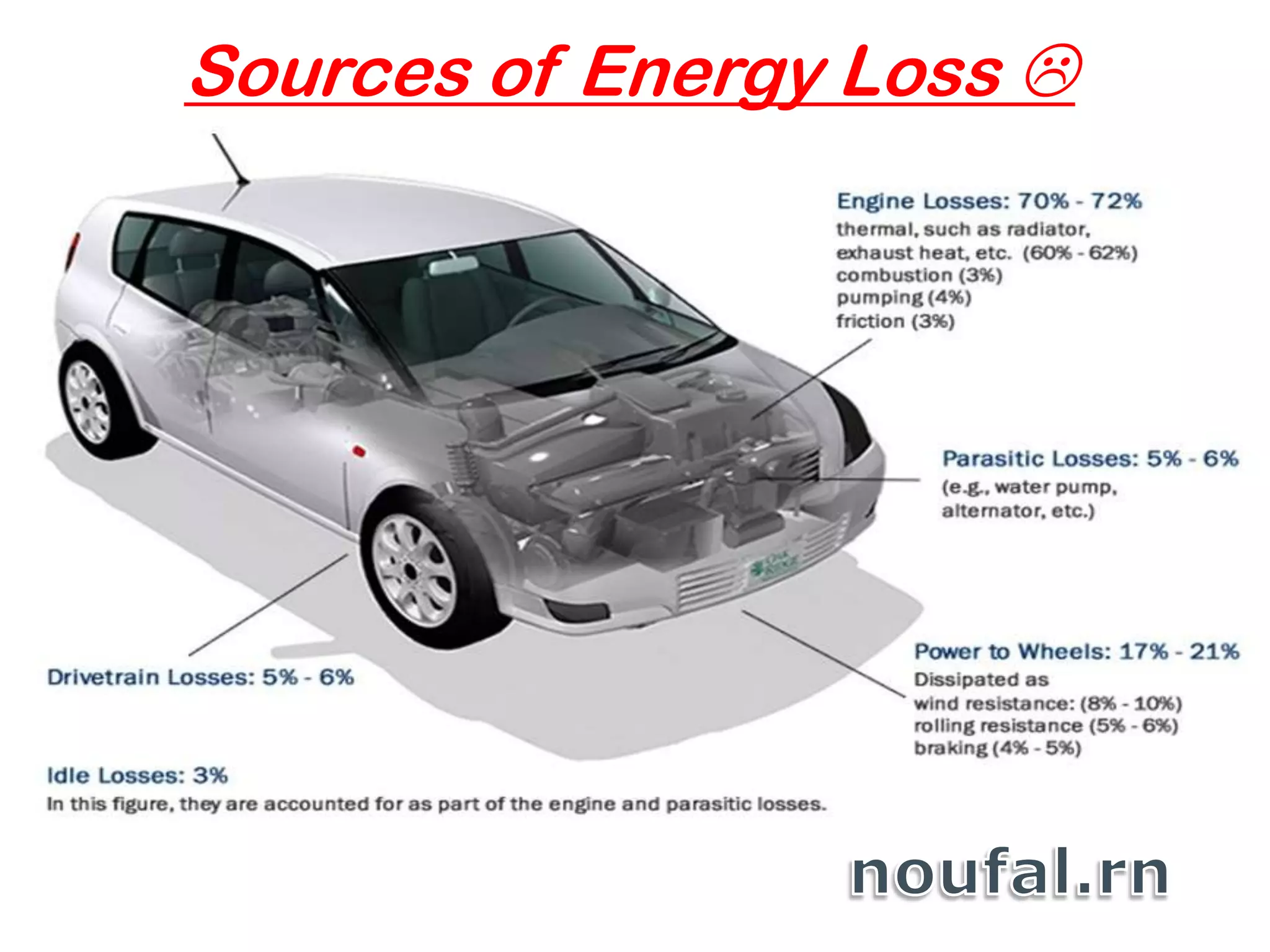 Sources of Energy Loss 
 