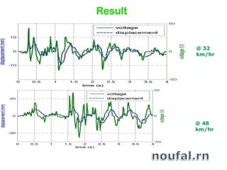 Result
@ 32
km/hr
@ 48
km/hr
 