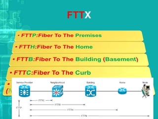 FTTX

 