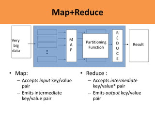 Map+Reduce
• Map:
– Accepts input key/value
pair
– Emits intermediate
key/value pair
• Reduce :
– Accepts intermediate
key/value* pair
– Emits output key/value
pair
Very
big
data
Result
M
A
P
R
E
D
U
C
E
Partitioning
Function
 