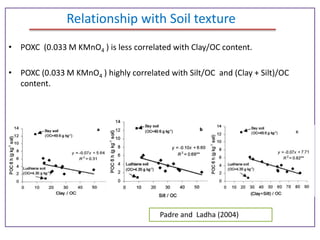 Poxc Permangante oxidizable carbon (POXC) in Soil | PPTX
