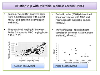 Poxc Permangante oxidizable carbon (POXC) in Soil | PPTX