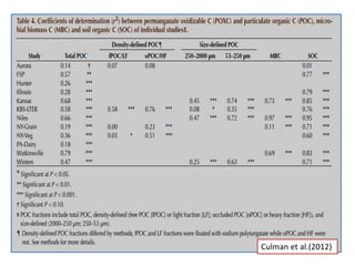 Poxc Permangante oxidizable carbon (POXC) in Soil | PPTX