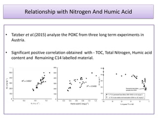 Poxc Permangante oxidizable carbon (POXC) in Soil | PPTX