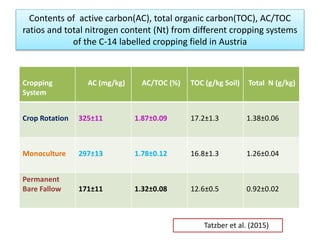 Poxc Permangante oxidizable carbon (POXC) in Soil | PPTX