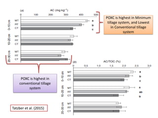 Poxc Permangante oxidizable carbon (POXC) in Soil | PPTX