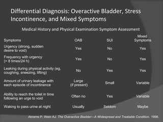 Differential Diagnosis: Overactive Bladder, Stress
Incontinence, and Mixed Symptoms
Medical History and Physical Examination Symptom Assessment
Abrams P, Wein AJ. The Overactive Bladder—A Widespread and Treatable Condition. 1998.
Symptoms OAB SUI
Mixed
Symptoms
Urgency (strong, sudden
desire to void)
Yes No Yes
Frequency with urgency
(> 8 times/24 h)
Yes No Yes
Leaking during physical activity (eg,
coughing, sneezing, lifting)
No Yes Yes
Amount of urinary leakage with
each episode of incontinence
Large
(if present)
Small Variable
Ability to reach the toilet in time
following an urge to void
Often no Yes Variable
Waking to pass urine at night Usually Seldom Maybe
 