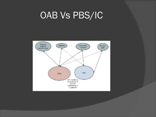 OAB Vs PBS/IC
 