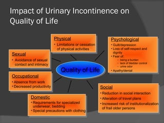 Impact of Urinary Incontinence on
Quality of Life
Quality of Life
Physical
• Limitations or cessation
of physical activities
Sexual
• Avoidance of sexual
contact and intimacy
Occupational
• Absence from work
• Decreased productivity Social
• Reduction in social interaction
• Alteration of travel plans
• Increased risk of institutionalization
of frail older persons
Domestic
• Requirements for specialized
underwear, bedding
• Special precautions with clothing
Psychological
• Guilt/depression
• Loss of self-respect and
dignity
• Fear of:
− being a burden
− lack of bladder control
− urine odor
• Apathy/denial
 