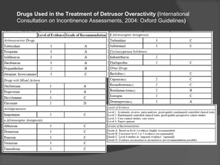 Drugs Used in the Treatment of Detrusor Overactivity (International
Consultation on Incontinence Assessments, 2004: Oxford Guidelines)
 