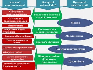 Спілкування
державною мовою
Спілкування
іноземними мовами
Математична
Природничі науки,
технології
Інформаційно-цифрова
Навчання впродовж
життя
Мовна
Мовленнєва
Соціокультурнатурна
Діяльнісна
Соціальні та громадянські
Підприємливість
Загальнокультурна
грамотність
Екологічна грамотність
і здорове життя
Екологічна безпека і
сталий розвиток
Підприємливість,
фінансова
грамотність
Здоров’я і безпека
Громадянська
відповідальність
Ключові
компетентності
Наскрізні
змістові лінії
Предметні
змістові лінії
 
