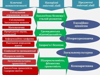 Спілкування
державною мовою
Спілкування
іноземними мовами
Математична
Природничі науки,
технології
Інформаційно-цифрова
Навчання впродовж
життя
Емоційно-
ціннісна
Літературознавча
Загальнокультурна
Компаративна
Соціальні та громадянські
Підприємливість
Загальнокультурна
грамотність
Екологічна грамотність
і здорове життя
Екологічна безпека і
сталий розвиток
Підприємливість,
фінансова
грамотність
Здоров’я і безпека
Громадянська
відповідальність
Ключові
компетентності
Наскрізні
змістові лінії
Предметні
змістові лінії
 