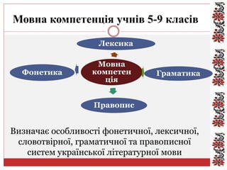 Мовна компетенція учнів 5-9 класів
Мовна
компетен
ція
Лексика
Граматика
Правопис
Фонетика
Визначає особливості фонетичної, лексичної,
словотвірної, граматичної та правописної
систем української літературної мови
 