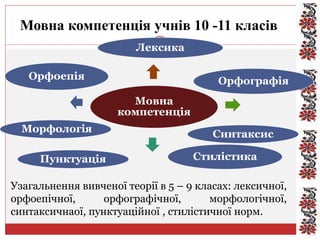 Мовна компетенція учнів 10 -11 класів
Узагальнення вивченої теорії в 5 – 9 класах: лексичної,
орфоепічної, орфографічної, морфологічної,
синтаксичнаої, пунктуаційної , стилістичної норм.
Мовна
компетенція
Лексика
Орфографія
Стилістика
Орфоепія
СинтаксисМорфологія
Пунктуація
 