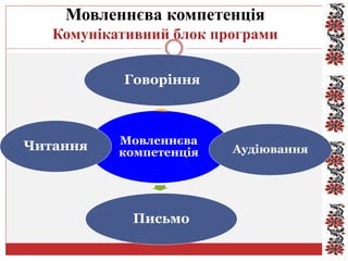 Мовленнєва компетенція
Комунікативний блок програми
Мовленнєва
компетенція
Говоріння
Аудіювання
Письмо
Читання
 