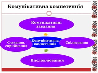 Комунікативна компетенція
Комунікативна
компетенція
Комунікативні
завдання
Спілкування
Висловлювання
Слухання,
сприймання
 