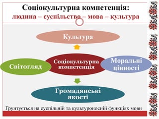Соціокультурна компетенція:
людина – суспільство – мова – культура
Соціокультурна
компетенція
Культура
Моральні
цінності
Громадянські
якості
Світогляд
Грунтується на суспільній та культуроносній функціях мови
 