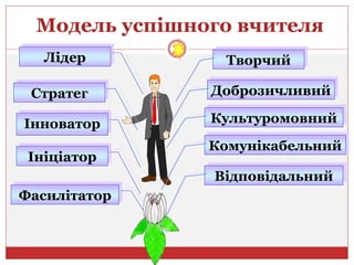 Модель успішного вчителя
Лідер
Стратег
Інноватор
Ініціатор
Фасилітатор
Творчий
Доброзичливий
Культуромовний
Відповідальний
Комунікабельний
 