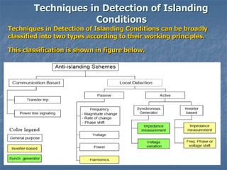 18
Techniques in Detection of Islanding
Conditions
Techniques in Detection of Islanding Conditions can be broadly
classified into two types according to their working principles.
This classification is shown in figure below.
 