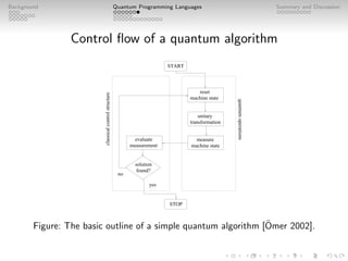Background Quantum Programming Languages Summary and Discussion
Control flow of a quantum algorithm
classical
control
structure
machine state
reset
transformation
unitary
machine state
measure
measurement
evaluate
solution
found?
quantum
operations
yes
no
START
STOP
Figure: The basic outline of a simple quantum algorithm [Ömer 2002].
 