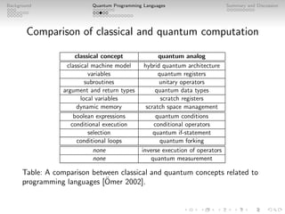 An Introduction to Quantum Programming Languages | PDF