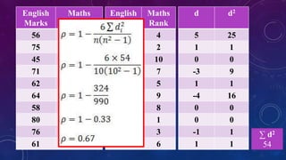 S
English
Marks
Maths
Marks
56 66
75 70
45 40
71 60
62 65
64 56
58 59
80 77
76 67
61 63
English
Rank
Maths
Rank
9 4
3 2
10 10
4 7
6 5
5 9
8 8
1 1
2 3
7 6
d d2
5 25
1 1
0 0
-3 9
1 1
-4 16
0 0
0 0
-1 1
1 1
∑ d2
54
 